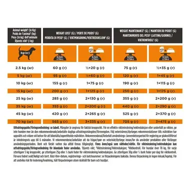 PURINA® PRO PLAN® VETERINARY DIETS OM Obesity Management®