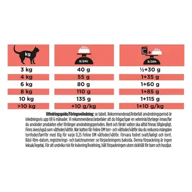 PURINA® PRO PLAN® VETERINARY DIETS DM St/Ox Diabetes Management®