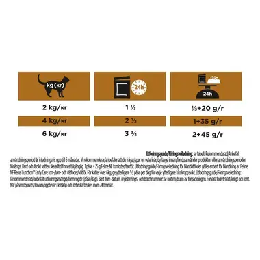 PURINA® PRO PLAN® VETERINARY DIETS NF Renal Function™ Early Care med kylling