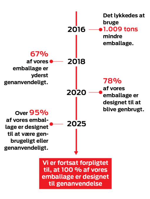 Vores emballage rejse